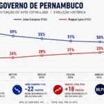 Apesar da liderança, nova pesquisa mostra João Campos em trajetória de queda e Raquel Lyra em curva de crescimento