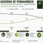📊 João Campos perde 11,8 pontos em sete meses e Raquel Lyra assume liderança, aponta Paraná Pesquisas