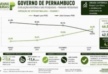 📊 João Campos perde 11,8 pontos em sete meses e Raquel Lyra assume liderança, aponta Paraná Pesquisas