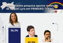 Pesquisa Simplex/CBN: Raquel Lyra atinge 56,3% dos votos válidos e projeta vitória no 1º turno em Pernambuco