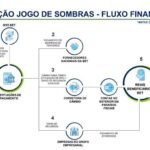 Operação Jogo de Sombras: Receita e MPF investigam esquema de mais de R$ 5 bilhões envolvendo bets