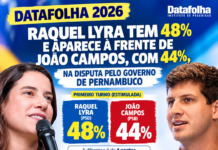 Datafolha mostra Raquel Lyra à frente com 48% e João Campos com 44% na disputa pelo Governo de Pernambuco